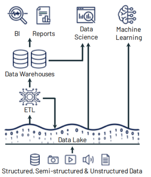 Data Lake Architecture