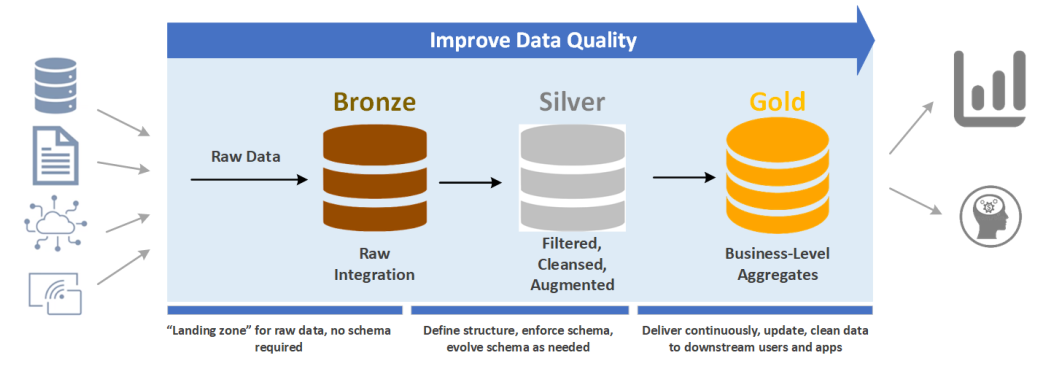 Data Lake Architecture