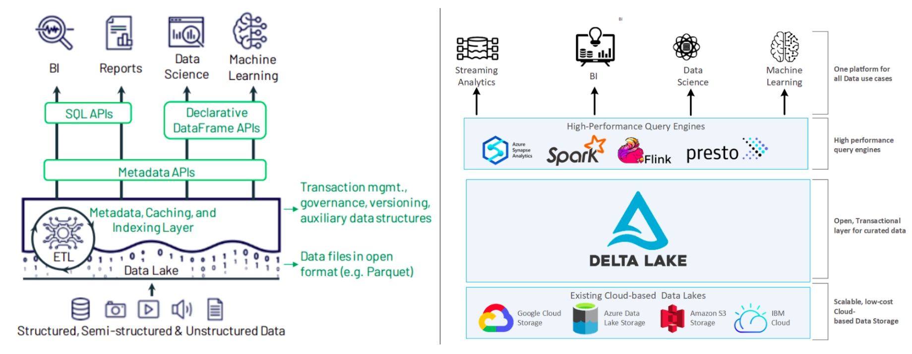 Data Lake Architecture