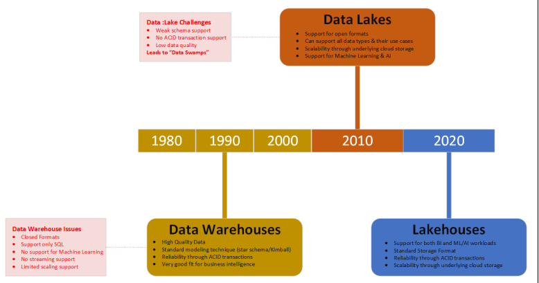 Data Lake Architecture