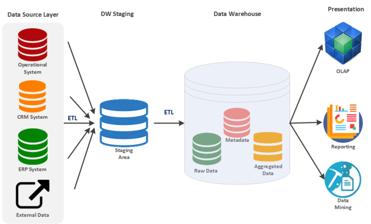 Data Warehouse Architecture